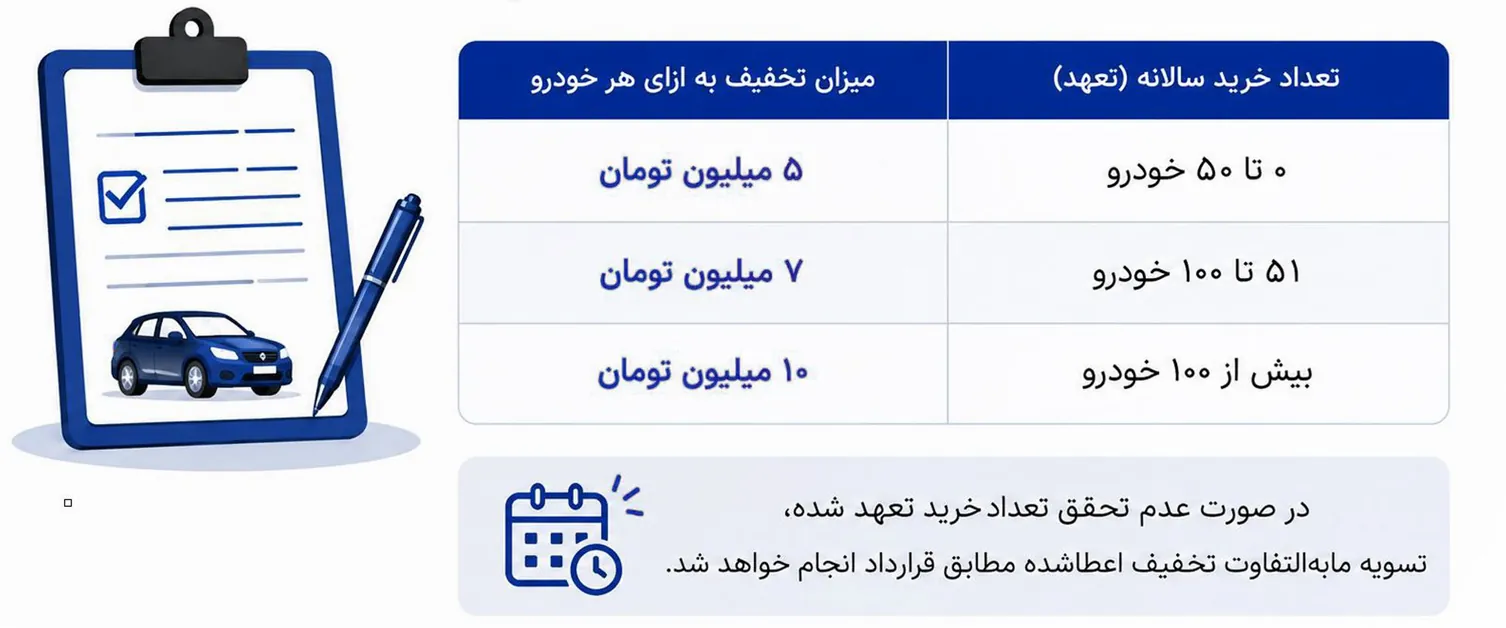 مدل تعهد خرید