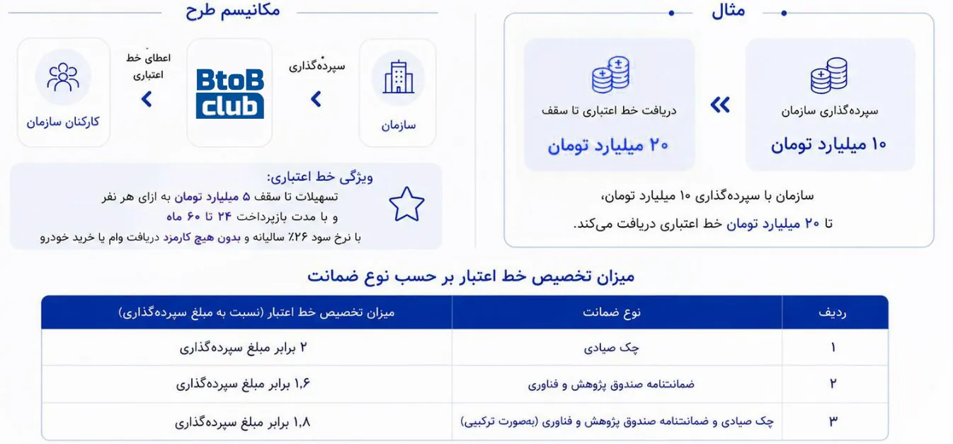 مدل اعتباری