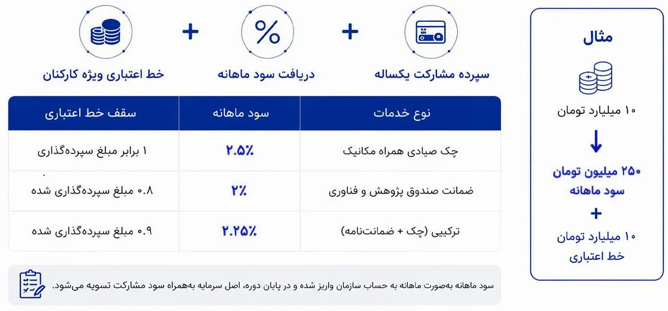 مدل سرمایه‌گذاری
